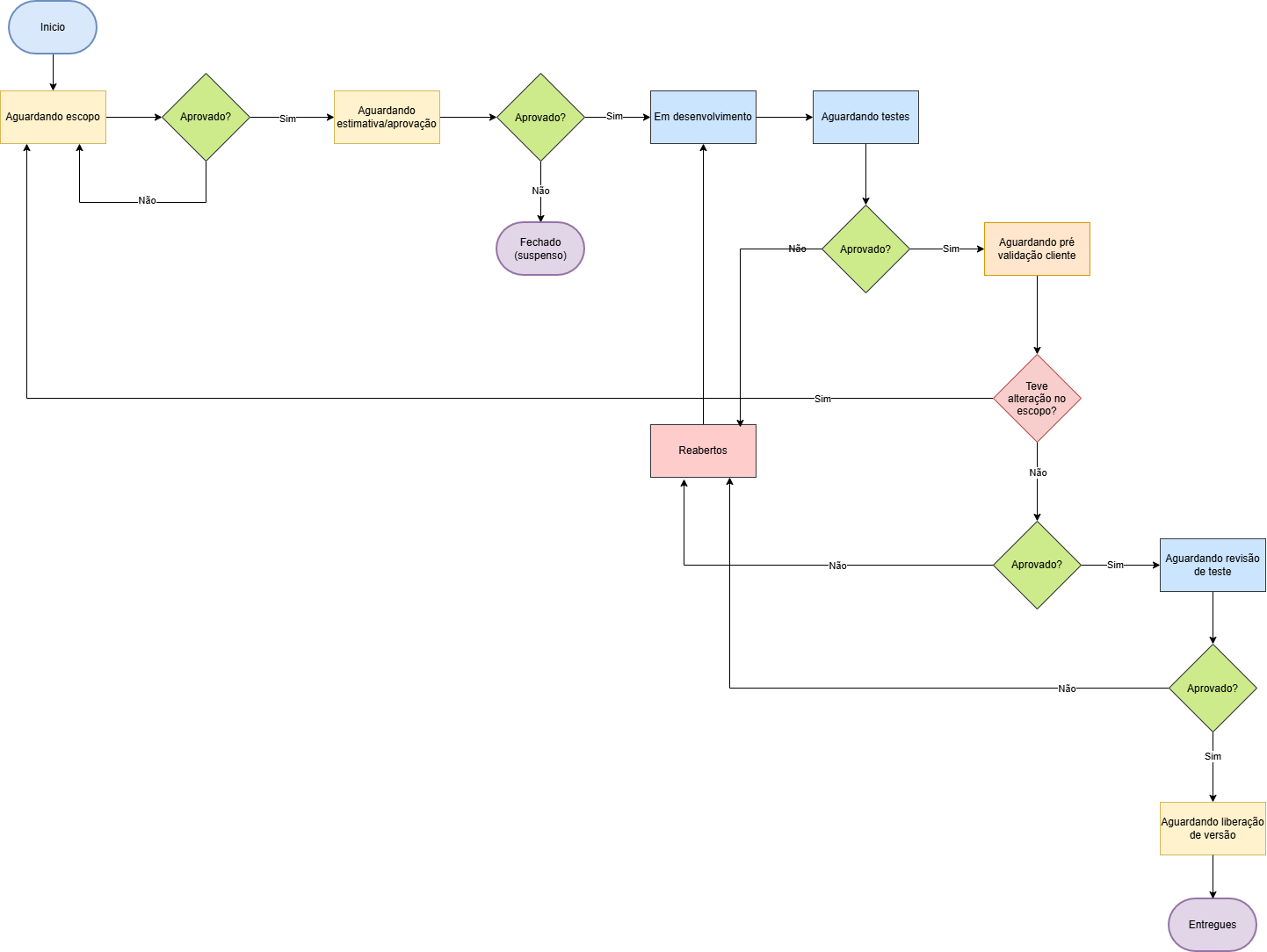 fluxo de testes customizações.drawio.png